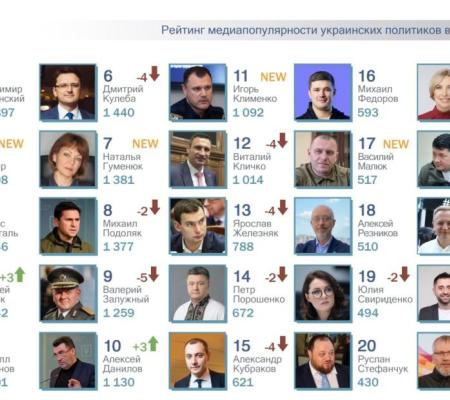 ТОП-25 рейтинга самых популярных в СМИ украинских политиков за август 2023 года. Анна Маляр в топ-5 рейтинга.