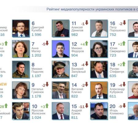 ТОП-25 рейтинга самых популярных в СМИ украинских политиков за сентябрь 2023 года. Рустем Умеров и Игорь Коломойский в топ-5 рейтинга.