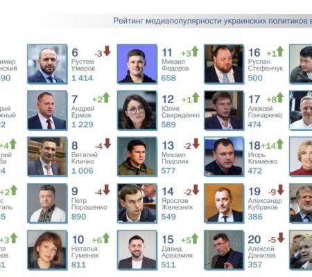 ТОП-25 рейтинга самых популярных в СМИ украинских политиков за январь 2024 года. Дмитрий Кулеба, Денис Шмыгаль и Кирилл Буданов снова в топ-5 рейтинга.
