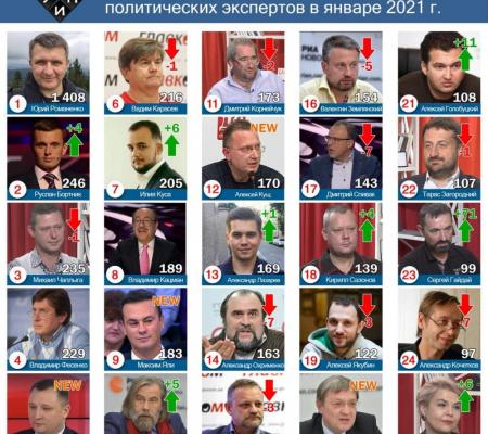 Лидерами цитирования в СМИ среди политических экспертов в январе 2021г. стали Юрий Романенко и Руслан Бортник.