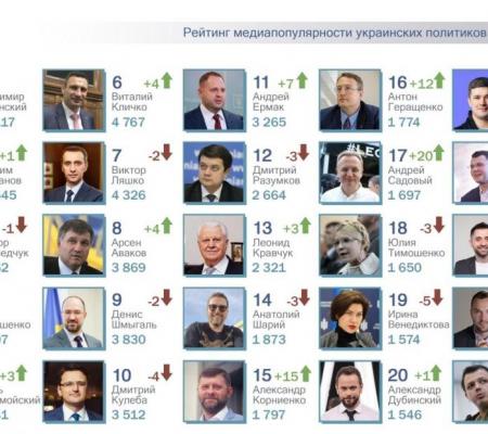 ТОП-25 рейтинга самых популярных политиков за март