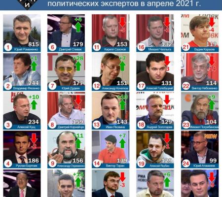 Лидерами цитирования в СМИ среди политических экспертов в апреле 2021г. стали Юрий Романенко и Михаил Погребинский