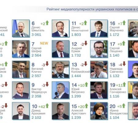 Дмитрий Разумков попал в топ-5; новый участник рейтинга –Сергей Шефир