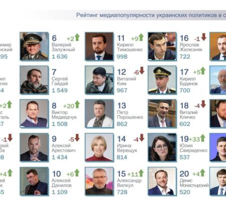 ТОП-25 рейтинга самых популярных политиков за сентябрь 2022г. 