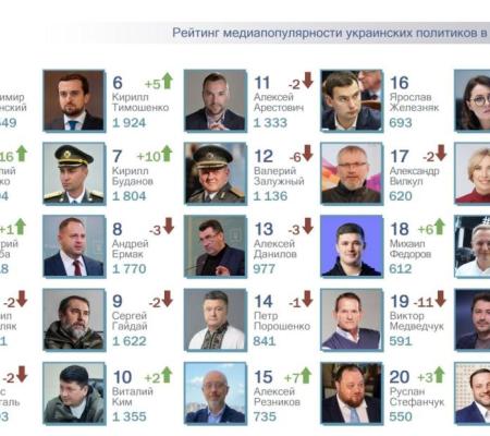 ТОП-25 рейтинга самых популярных политиков за октябрь 2022г. В. Кличко вернулся в топ-5 рейтинга