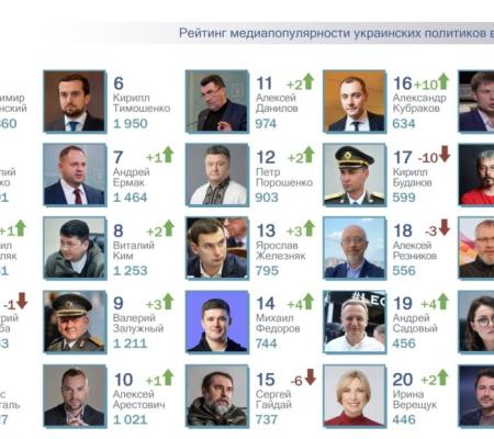 ТОП-25 рейтинга самых популярных политиков за ноябрь 2022г.