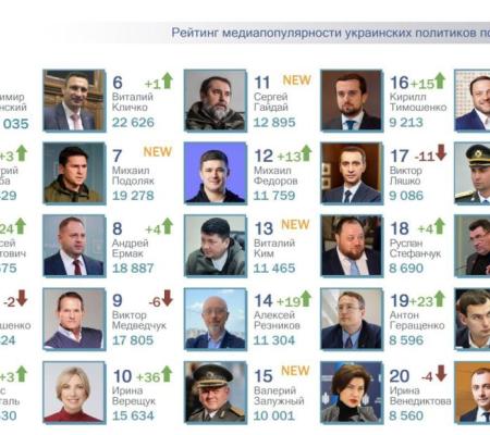 Итоги 2022 года: топ-25 наиболее популярных в СМИ политиков Украины за военный год обновился более, чем на половину