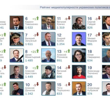 ТОП-25 рейтинга самых популярных политиков за январь 2022г.: К.Буданов в топ-5. 