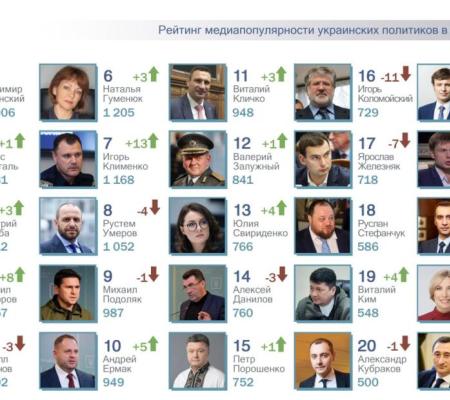 ТОП-25 рейтинга самых популярных в СМИ украинских политиков за октябрь 2023 года. Михаил Федоров и Дмитрий Кулеба в топ-5 рейтинга.