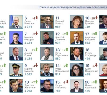 ТОП-25 рейтинга самых популярных в СМИ украинских политиков за ноябрь 2023 года. Валерий Залужный в топ-5 рейтинга.
