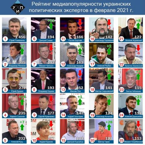Лидерами цитирования в СМИ среди политических экспертов в феврале 2021г. стали Юрий Романенко и Владимир Фесенко