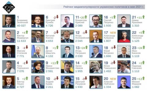 ТОП-25 рейтинга самых популярных политиков за май