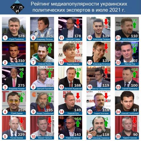 Лидерами цитирования в СМИ среди политических экспертов в июле 2021г. стали Юрий Романенко и Руслан Бортник