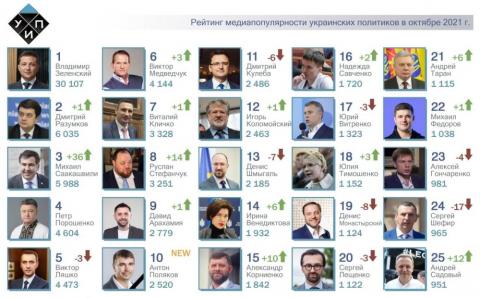 ТОП-25 рейтинга самых популярных политиков за октябрь