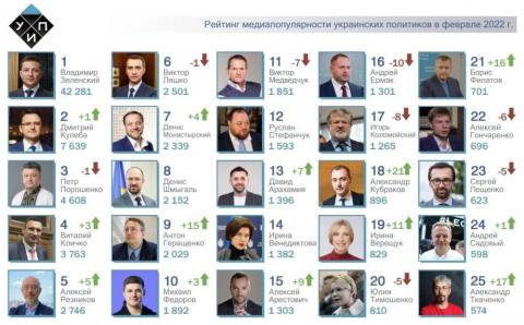 ТОП-25 рейтинга самых популярных политиков за февраль 2022г. Виталий Кличко и Алексей Резников в топ-5.